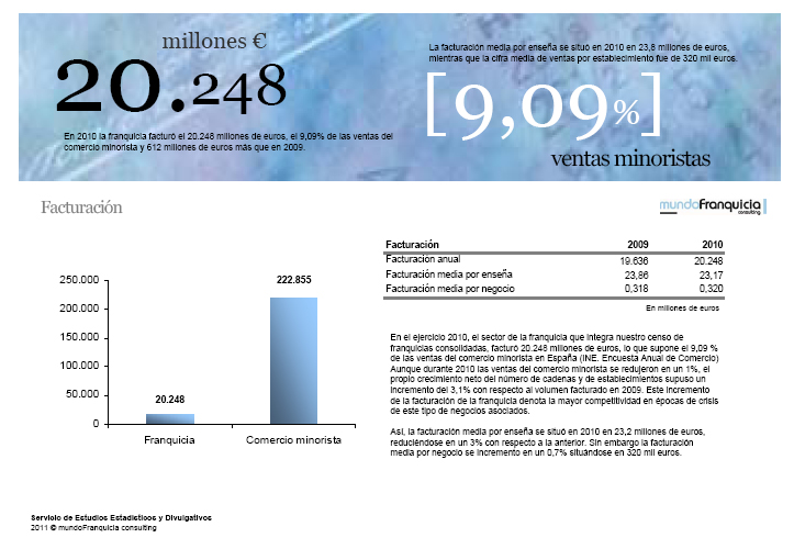 gráfico de facturación de las franquicias en 2009 y 2010